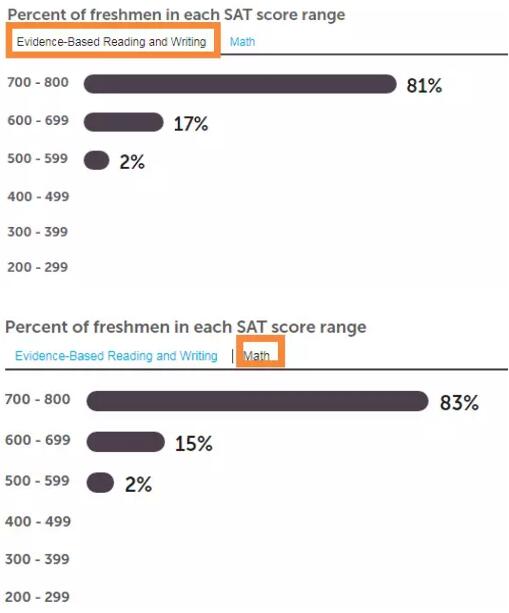 美国TOP30院校对SAT成绩的要求