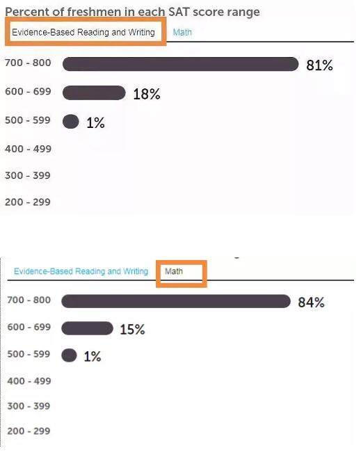 美国TOP30院校对SAT成绩的要求