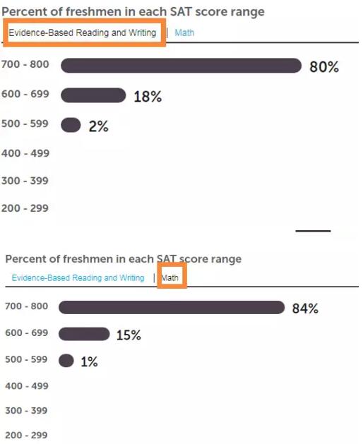 美国TOP30院校对SAT成绩的要求