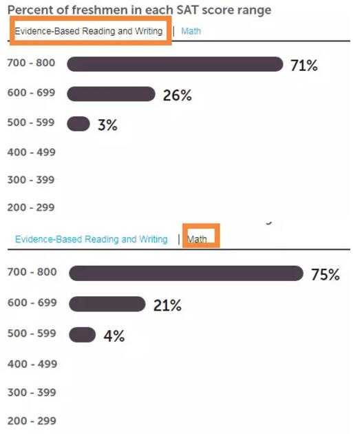 美国TOP30院校对SAT成绩的要求