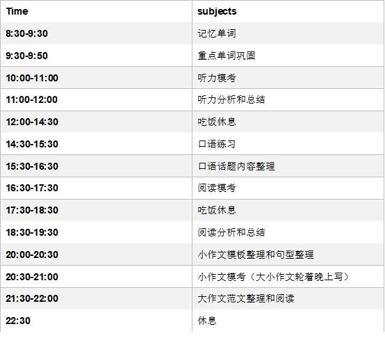 雅思七分你该有的时间表和方法_图2